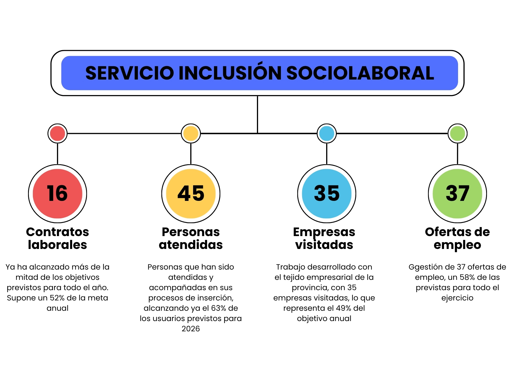 Oretania Ciudad Real alcanza más de la mitad de sus objetivos anuales de inclusión sociolaboral en solo seis meses