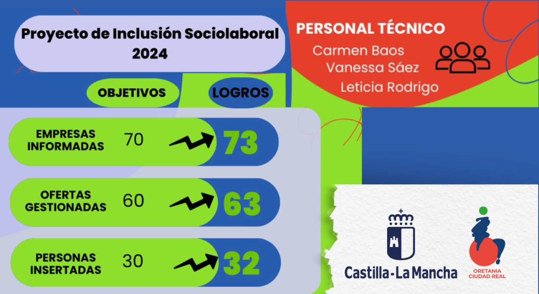 Oretania Ciudad Real supera los objetivos del Proyecto de Inclusión Sociolaboral 2024